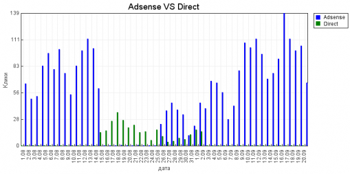 Сравнения кол-ва кликов Google Adsense и Яндекс.Директ