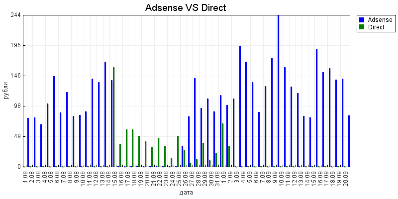 Сравнение дохода от контекстной рекламы Google Adsense и Яндекс.Директ
