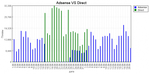 Сравнение показов Google Adsense и Яндекс.Директ