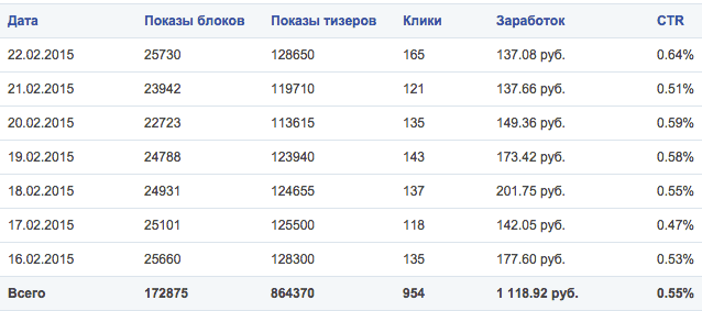 Статистика за неделю единоличных показов одной тизерной сети - teasermedia